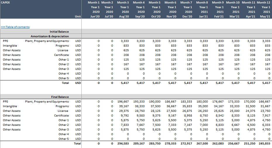 E-commerce Financial Model