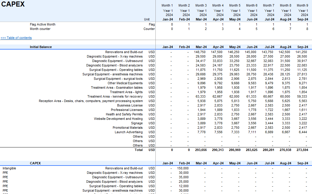 Veterinary Clinic Financial Model and Budget Control - Excel Template