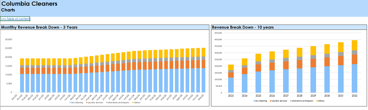 Dry Cleaning Financial Model and Budget Control Template