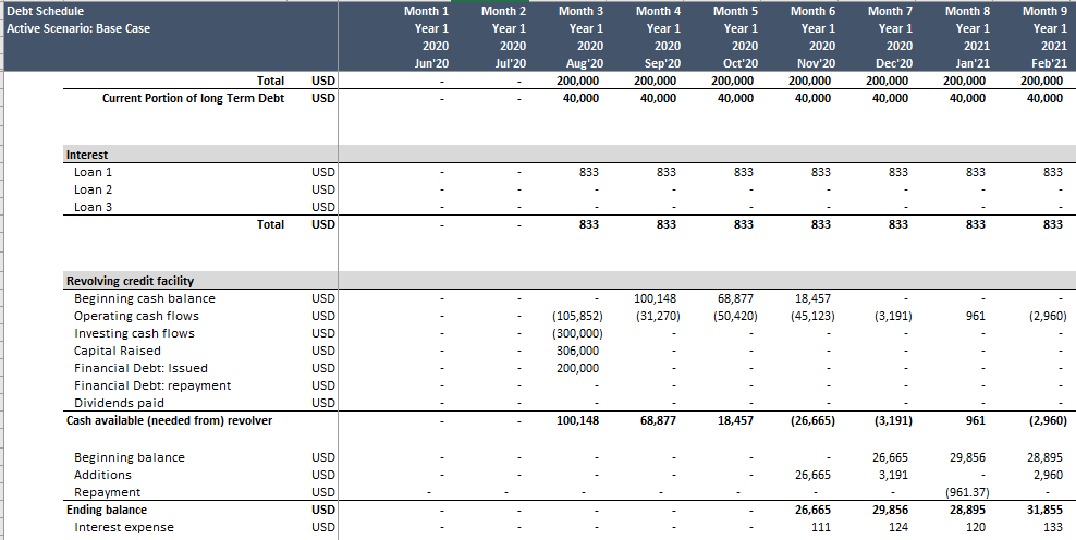 E-commerce Financial Model