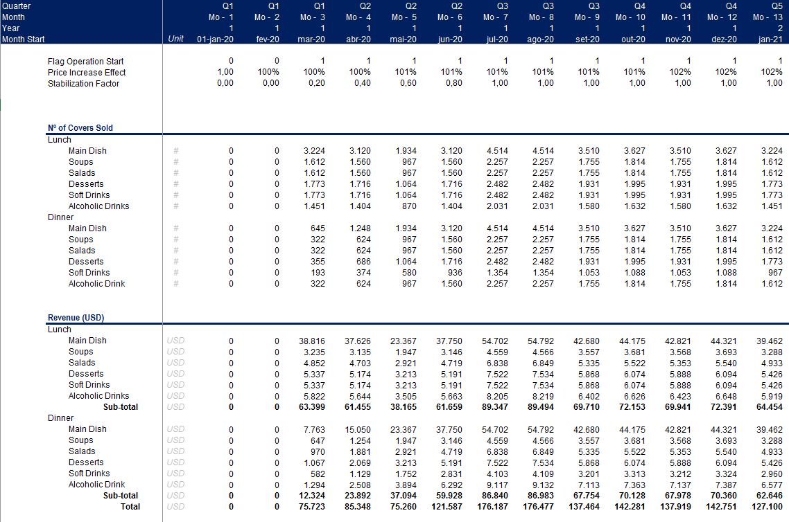 Restaurant Financial Model