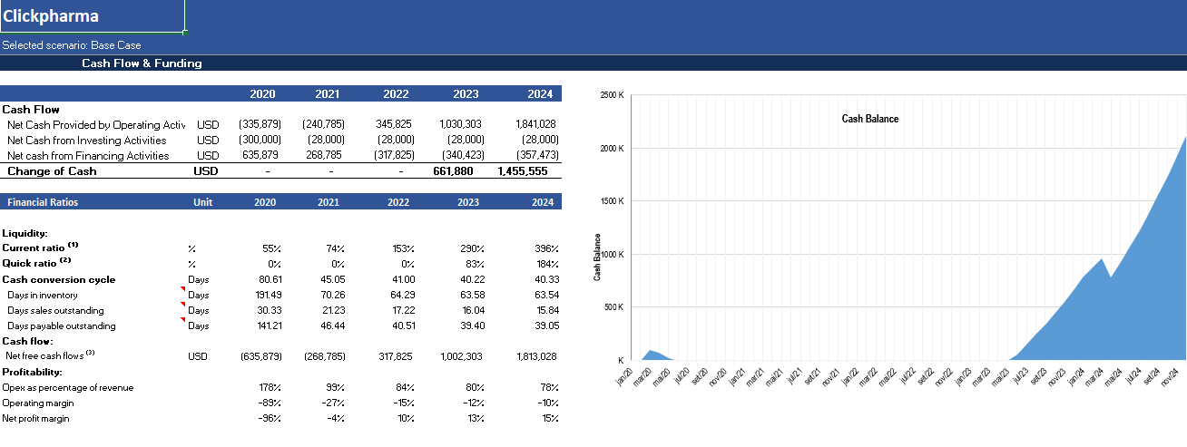 E-commerce Financial Model